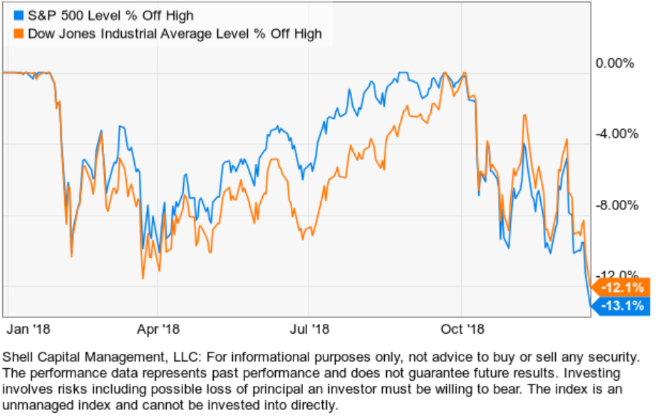 stock market dow jones spx spy dia