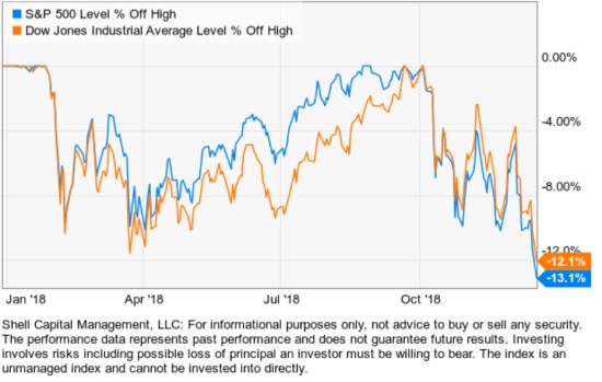stock market dow jones spx spy dia