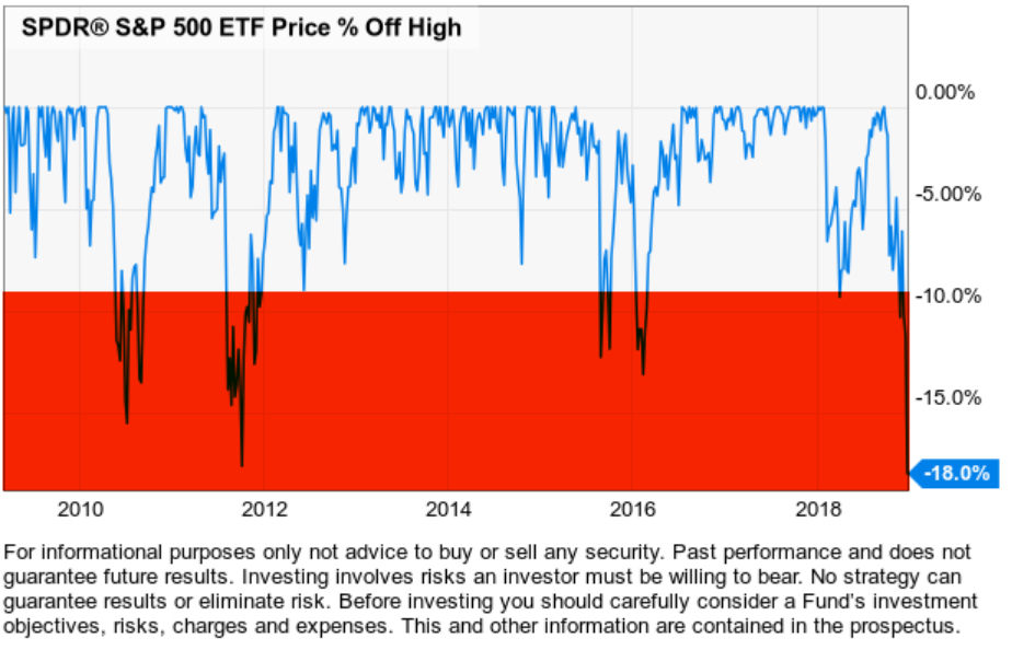 stock market drawdown bear markets asymmetric risk
