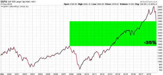 stock market secular trend