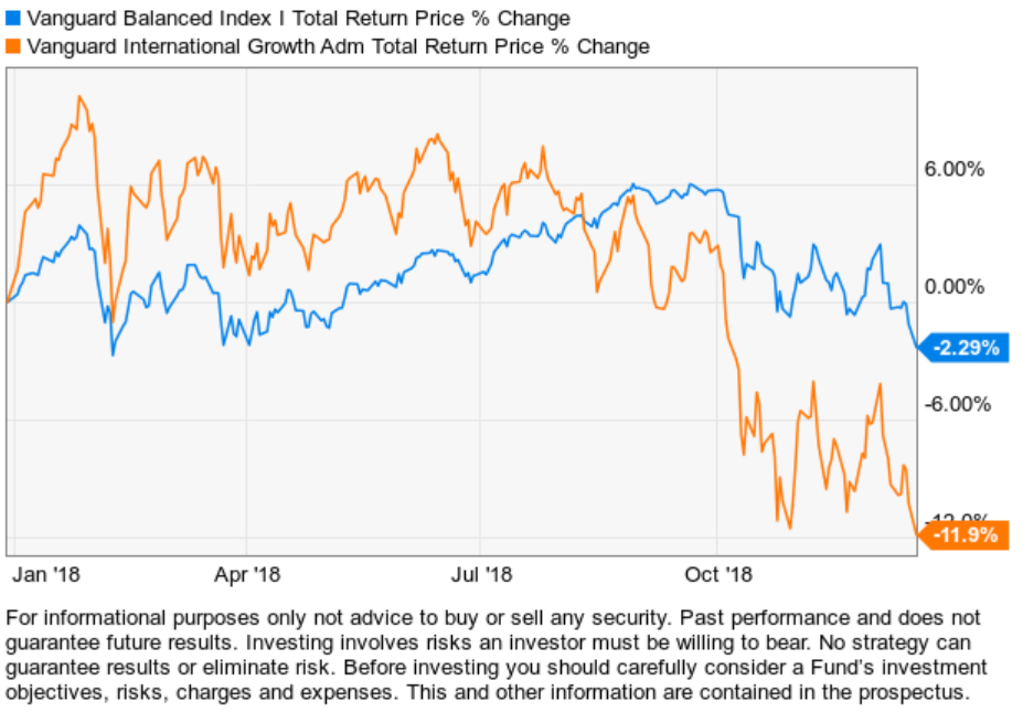 vanguard asset allocation funds