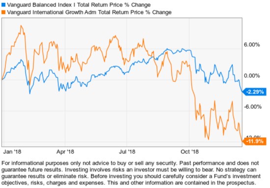 vanguard asset allocation funds