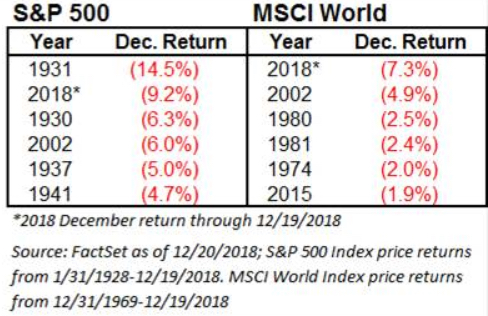 worst decemember in history
