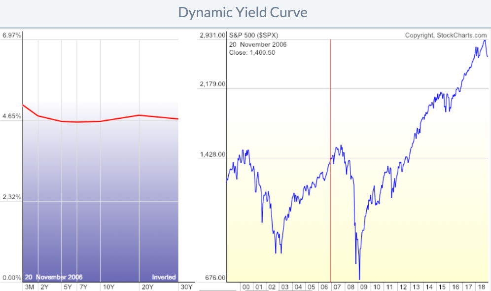 yield curve inverted 2006