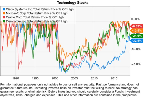 1990s momentum tech stocks