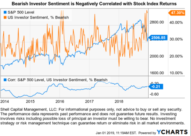 Bearish Investor Sentiment is Negatively Correlated with Stock Index Returns