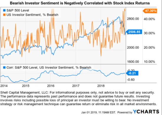 Bearish Investor Sentiment is Negatively Correlated with Stock Index Returns