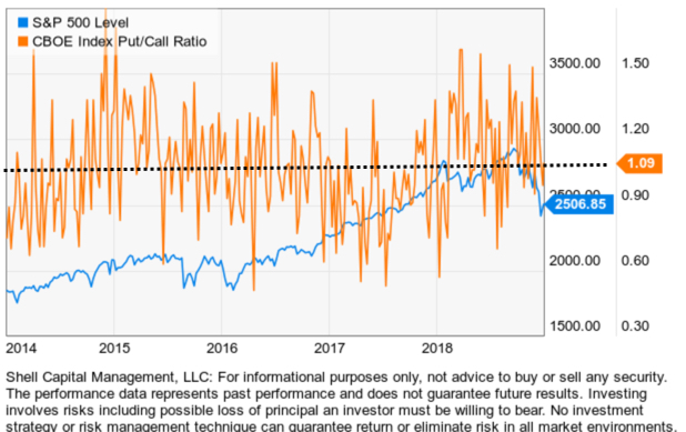 INDEX PUT CALL RATIO CBOE 2018