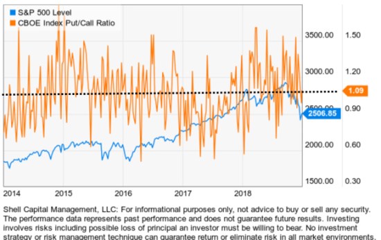 INDEX PUT CALL RATIO CBOE 2018