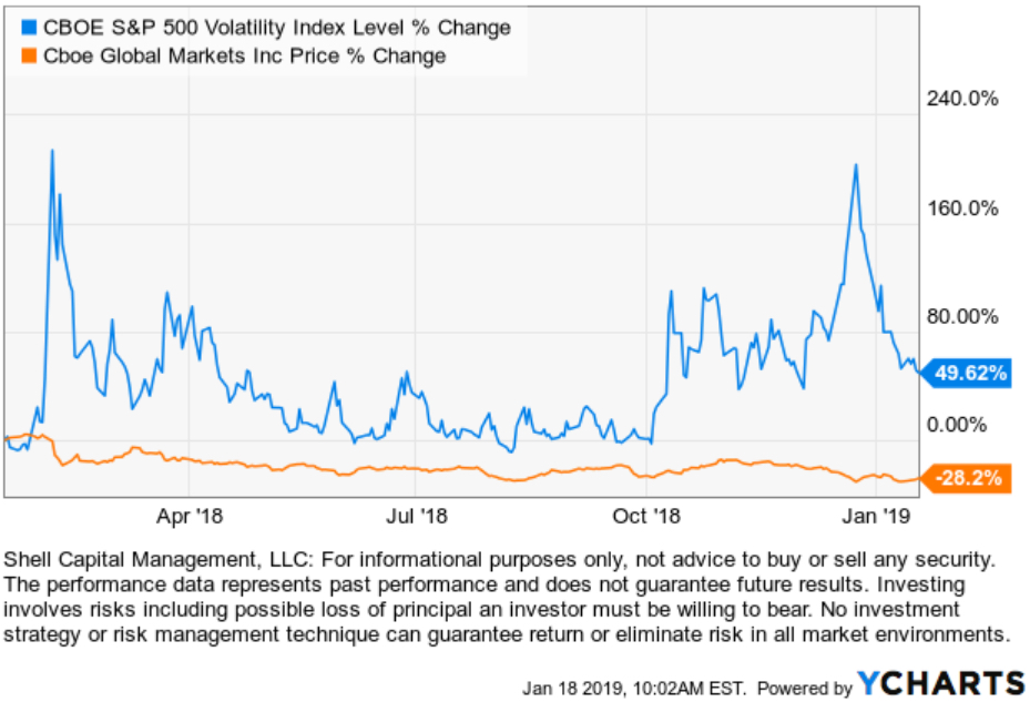 cboe earnings from vix optoins trading