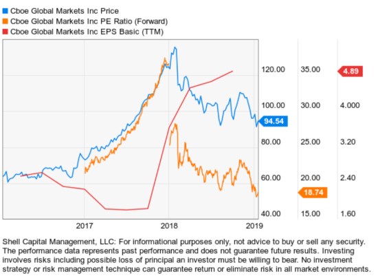 cboe earnings report eps