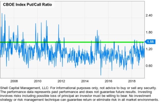 cboe index put call long term history asymmetric hedge