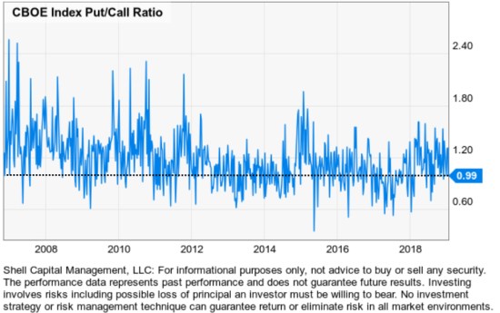 cboe index put:call ratio aymmetric risk reward