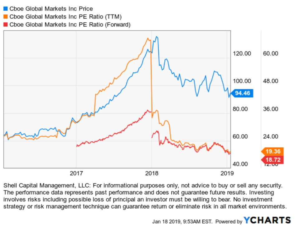 cboe pe eps earnings research stock