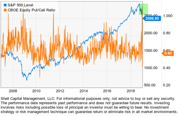 equity put call ratio 2018 spx spy