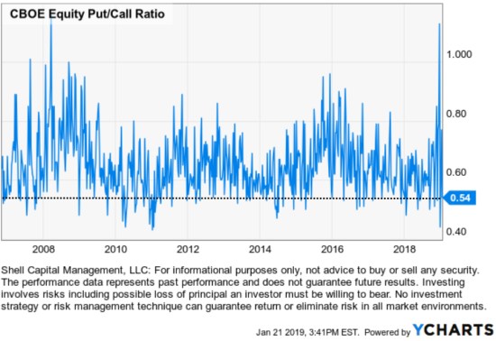 equity put call ratio asymmetric risk reward