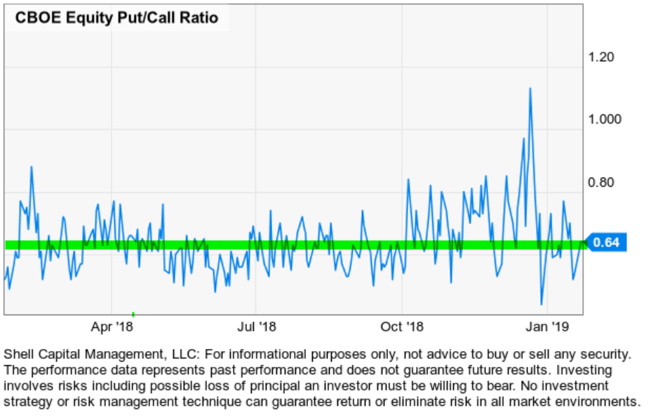 equity put call ratio asymmetric risk reward hedging