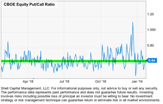 equity put call ratio asymmetric risk reward hedging