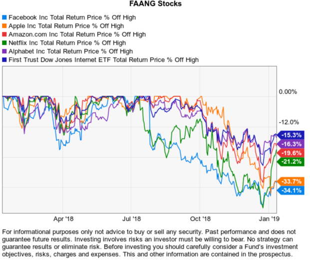 faang stock asymetric risk reward momentum drawdown