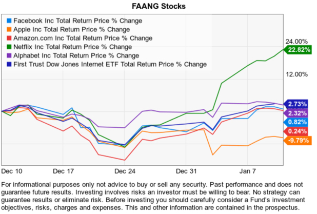faang stocks fb aapl amzn nflx goog momentum asymmetric risk reward
