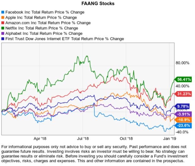 fang faang stock momentum fb aapl amzn nflx goog