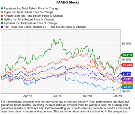 fang faang stock momentum fb aapl amzn nflx goog