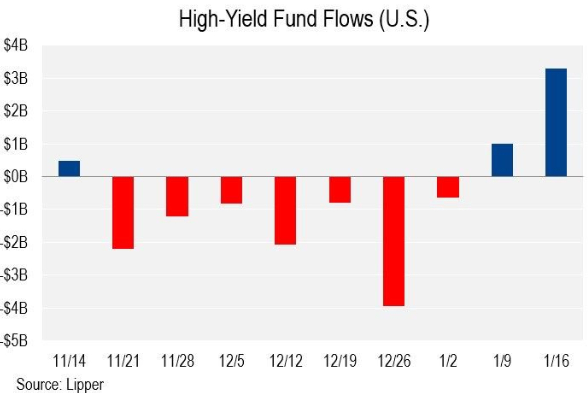high yield fund flow hyg jnk