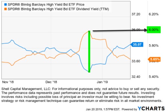 high yield income investment strategy