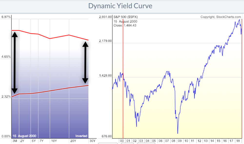 inverted yield curve 2000 compared to now