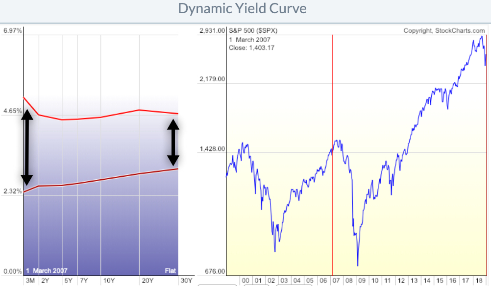 inverted yield curve 2006 compared to now