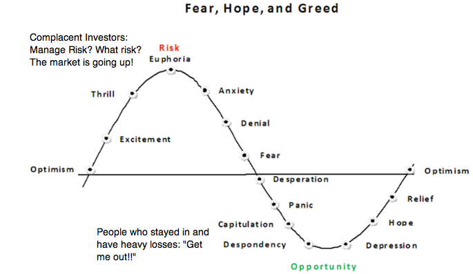 investor-emotion-market-cycles-fear-hope-greed1