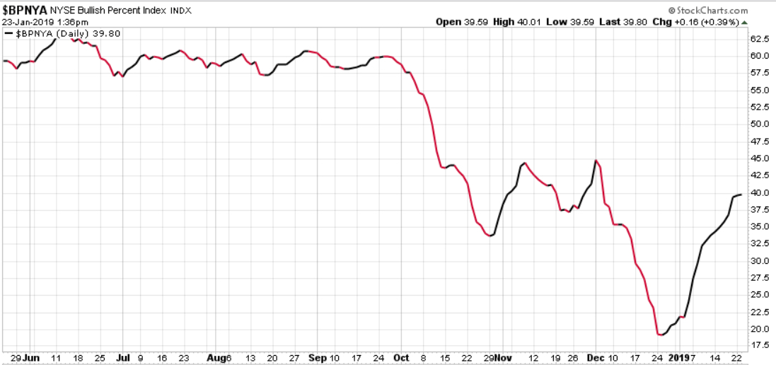 nyse bullish percent asymmetric risk reward 2019