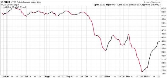 nyse bullish percent asymmetric risk reward 2019