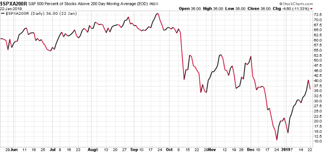 percent of stocks above 200 day moving average asymmetric
