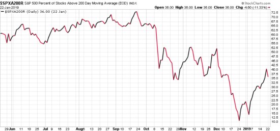 percent of stocks above 200 day moving average asymmetric