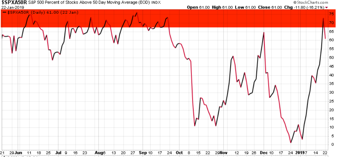 percent of stocks above 50 day moving average asymmetric