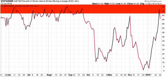 percent of stocks above 50 day moving average asymmetric