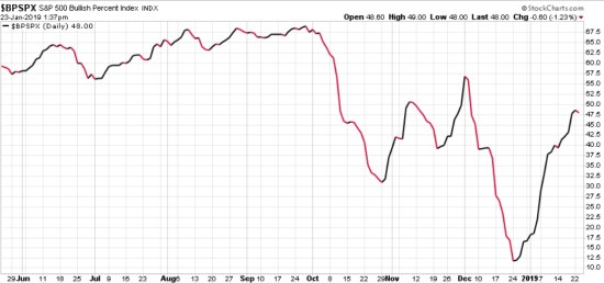 s&amp;p 500 bullish percent asymmetric risk reward