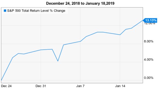 stock market spy spx gain since 2018 low