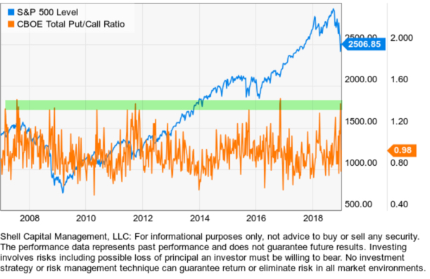 total put call ratio spx comparison