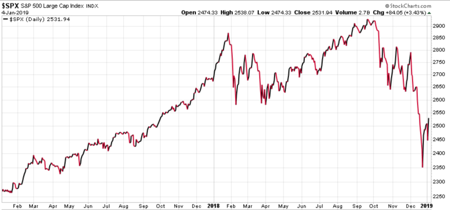 trend following stocks stock market asymmetric risk reward