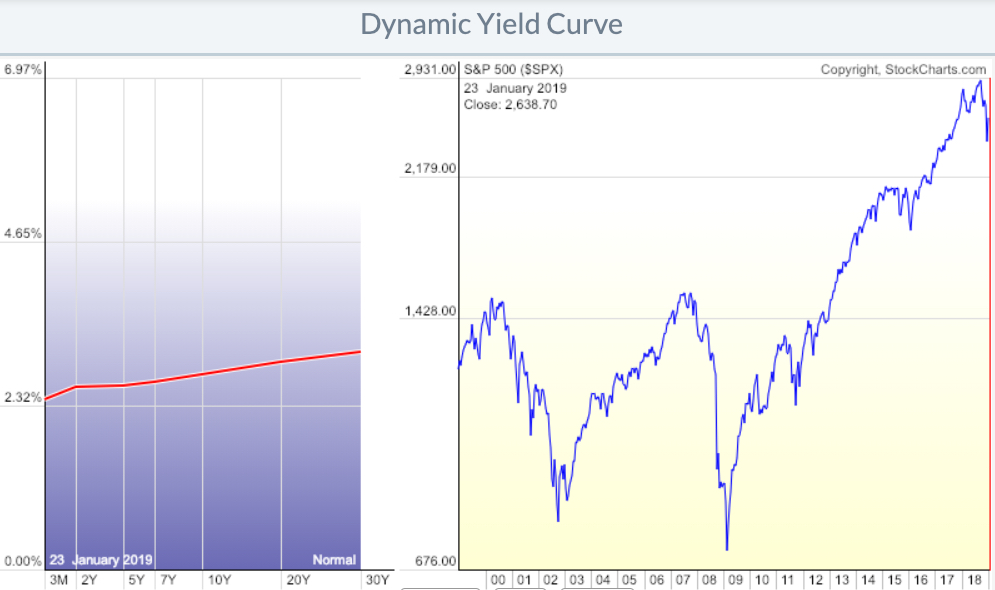 yield curve inverstion inverted 2018 asymmetry