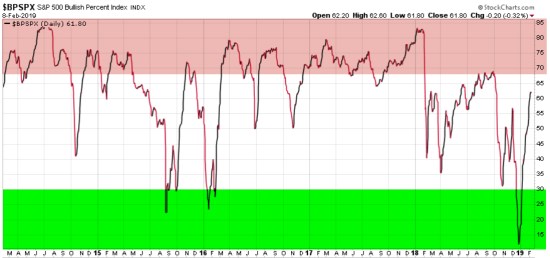 $BPSPX bullish percent risk indicator