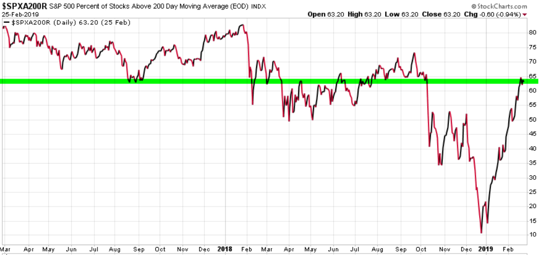 percent of stocks above 200 day moving average trend following