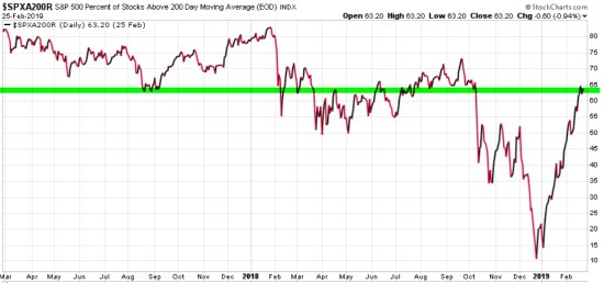 percent of stocks above 200 day moving average trend following