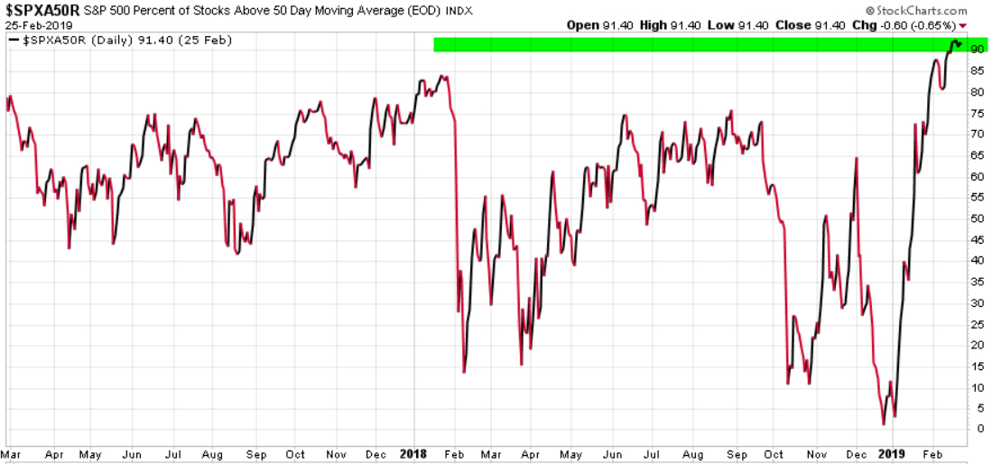 percent of stocks above the 50 day moving average trend following asymmetric risk reward