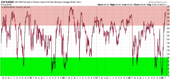 $SPXA50R S&amp;P 500 Percent of Stocks Above 50 Day Moving Average