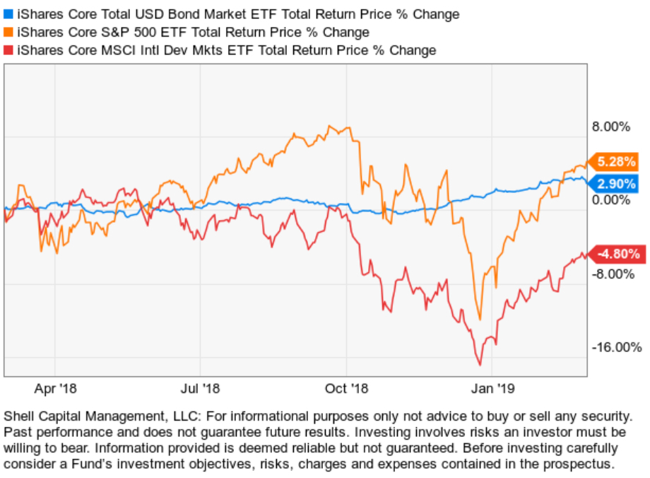 GLOBAL ASSEST ALLOCATION ADVISORS TACTICAL