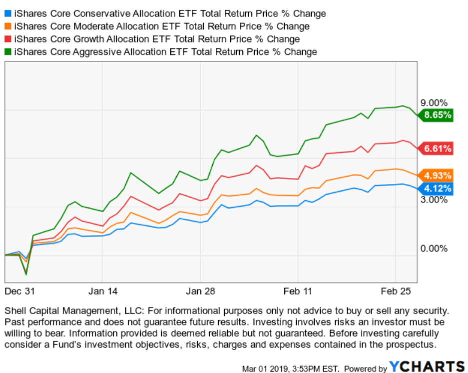 global asset allocation ETF ETFs asymmetric risk reward .jpg