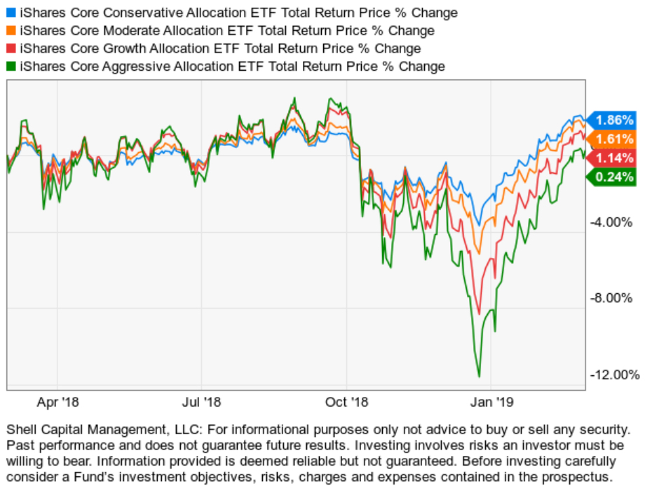 global tactical asset allocation asymmetric risk reward